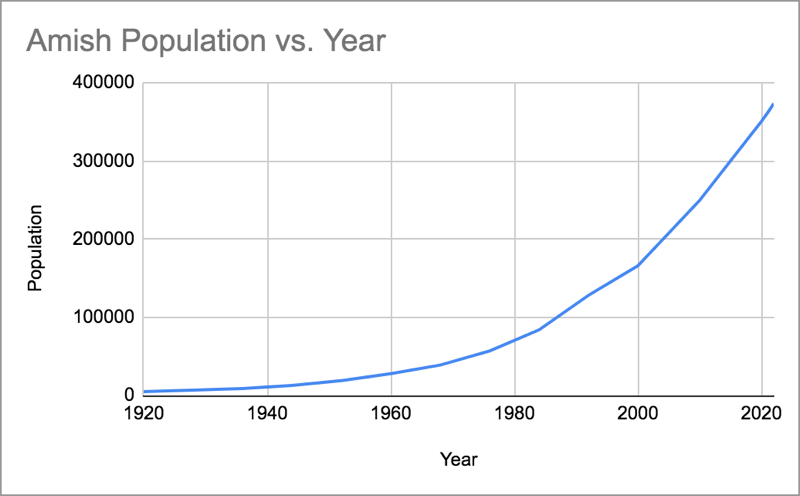 Amish Growth Trend